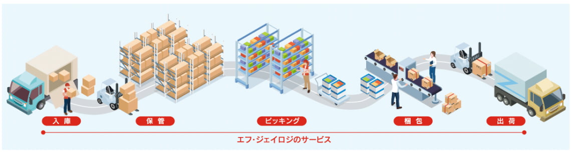 販路拡大もサポートする物流代行サービス