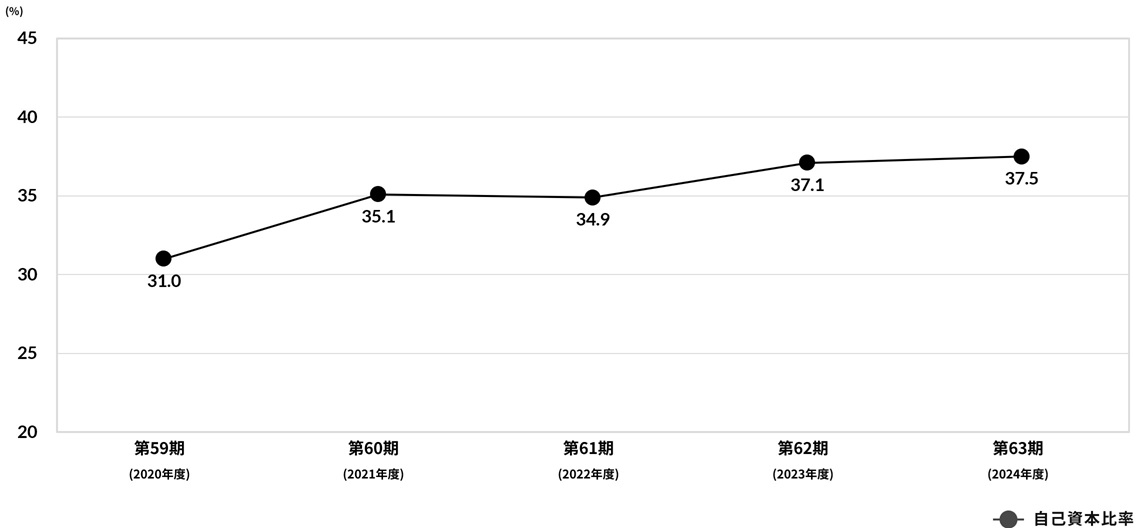 自己資本比率グラフ