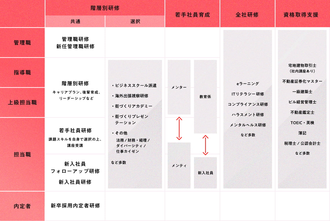 人材育成プログラムの表