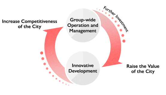 Operation and Management, Further Investment, Raise the Value of the City, Development, Increase Competitiveness of the City