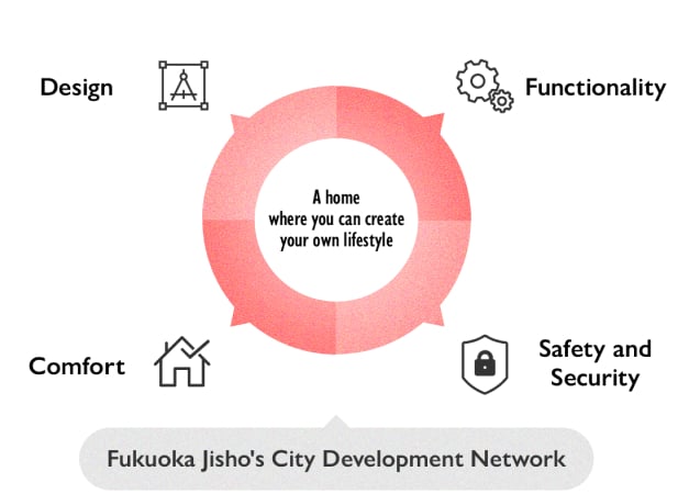 福岡地所の街づくりネットワーク 自分らしいライフスタイルを実現できる住まい デザイン 機能性 快適性 安心・安全