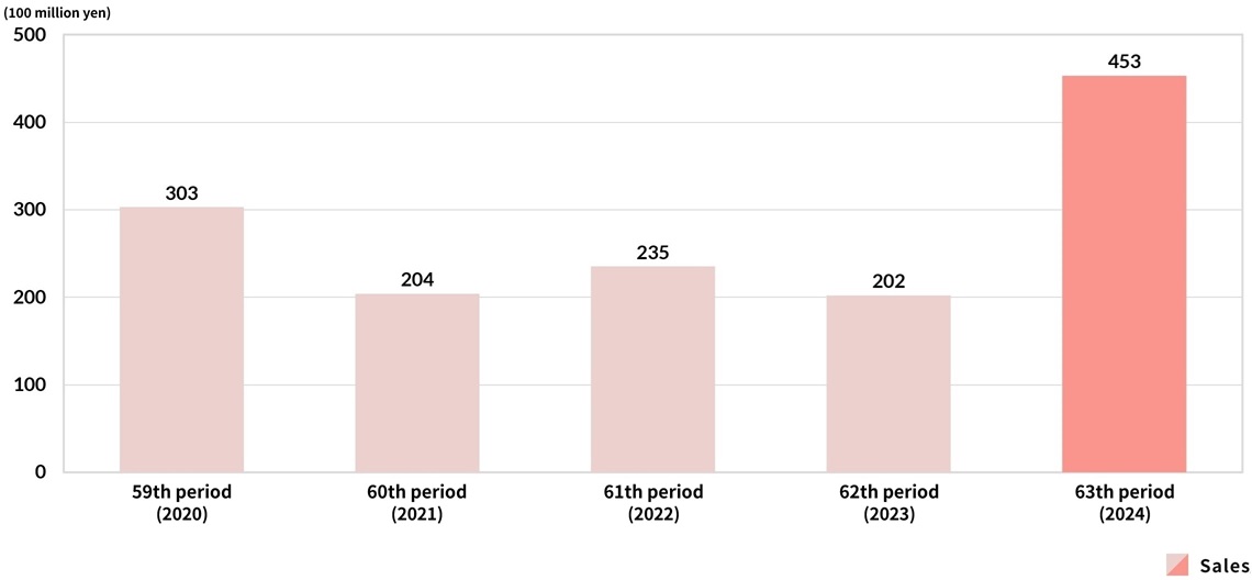 Sales graph