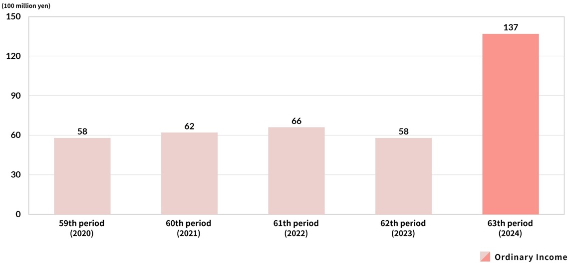 Ordinary Income graph