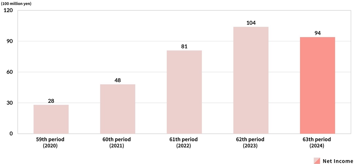 Net Income graph