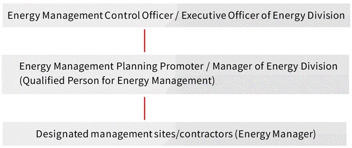 Energy Management Promotion Structure list